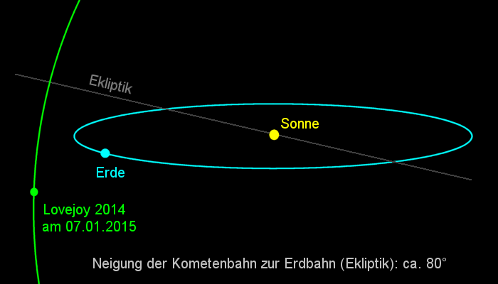 Kometenbahn C/2014 Q2 (Lovejoy)